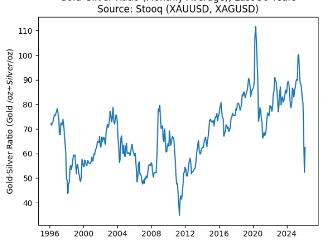 The Gold-Silver Ratio and Why It Matters